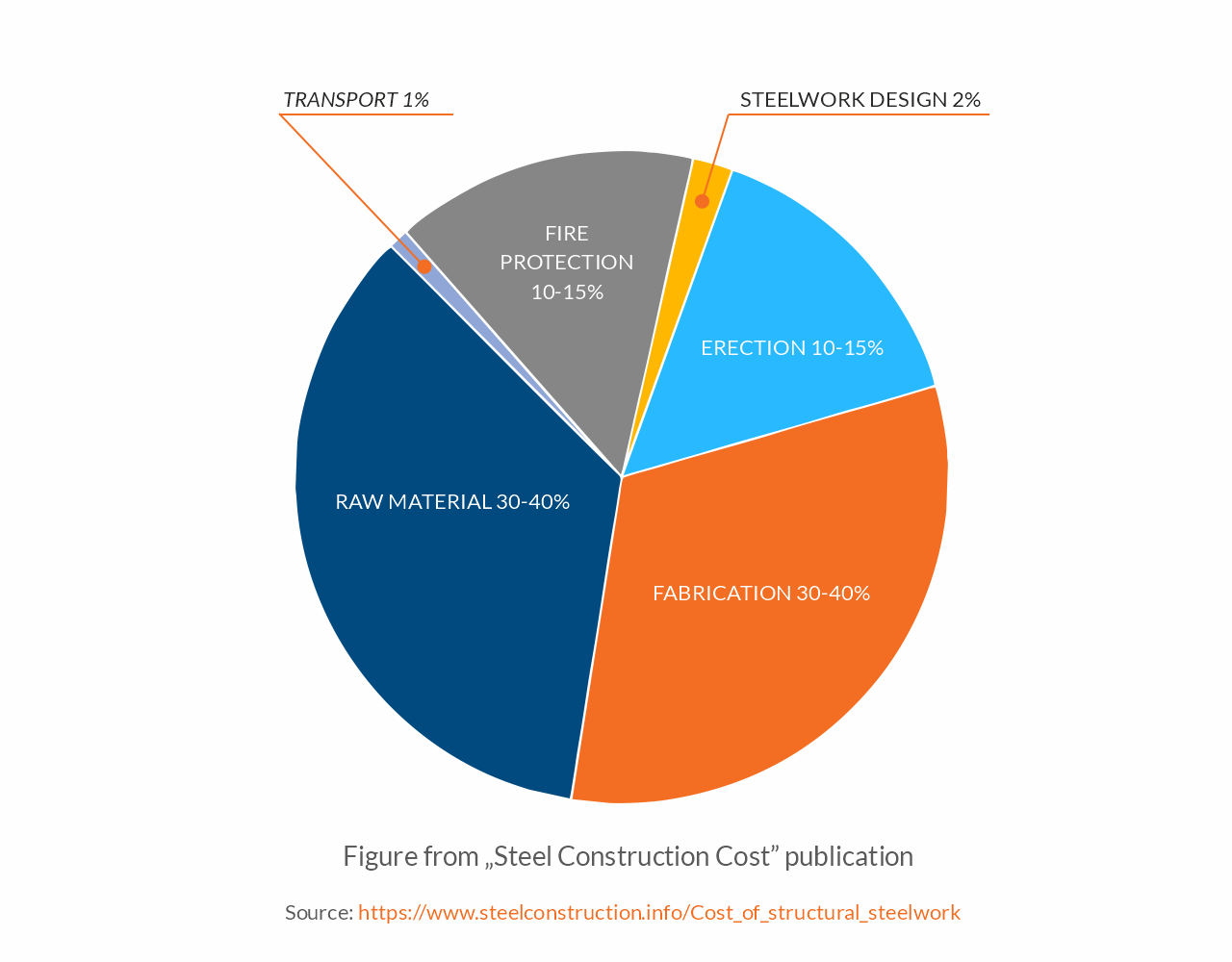 Figure de la publication Steel Construction Cost